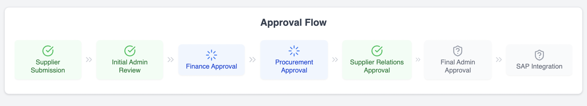 Onay akış diyagramı